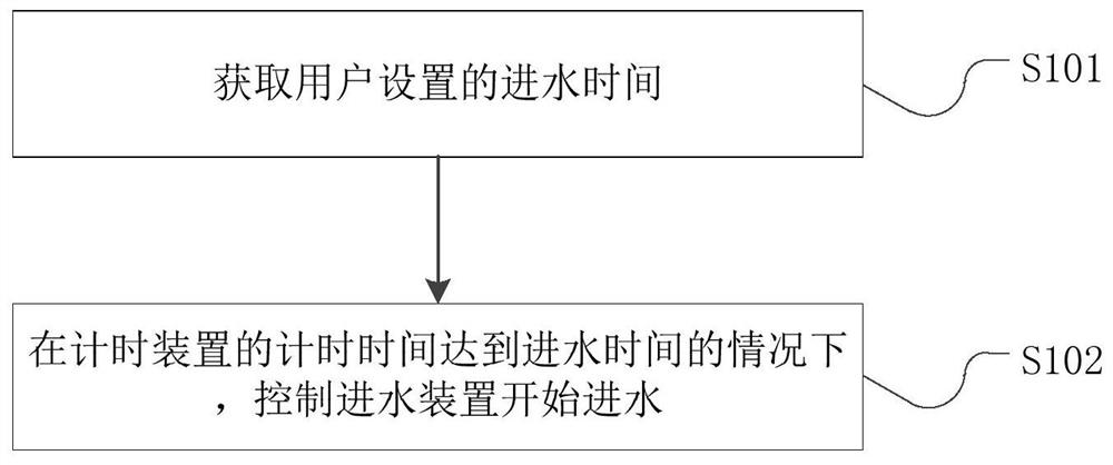 Control method, control system and ice making device for ice making device