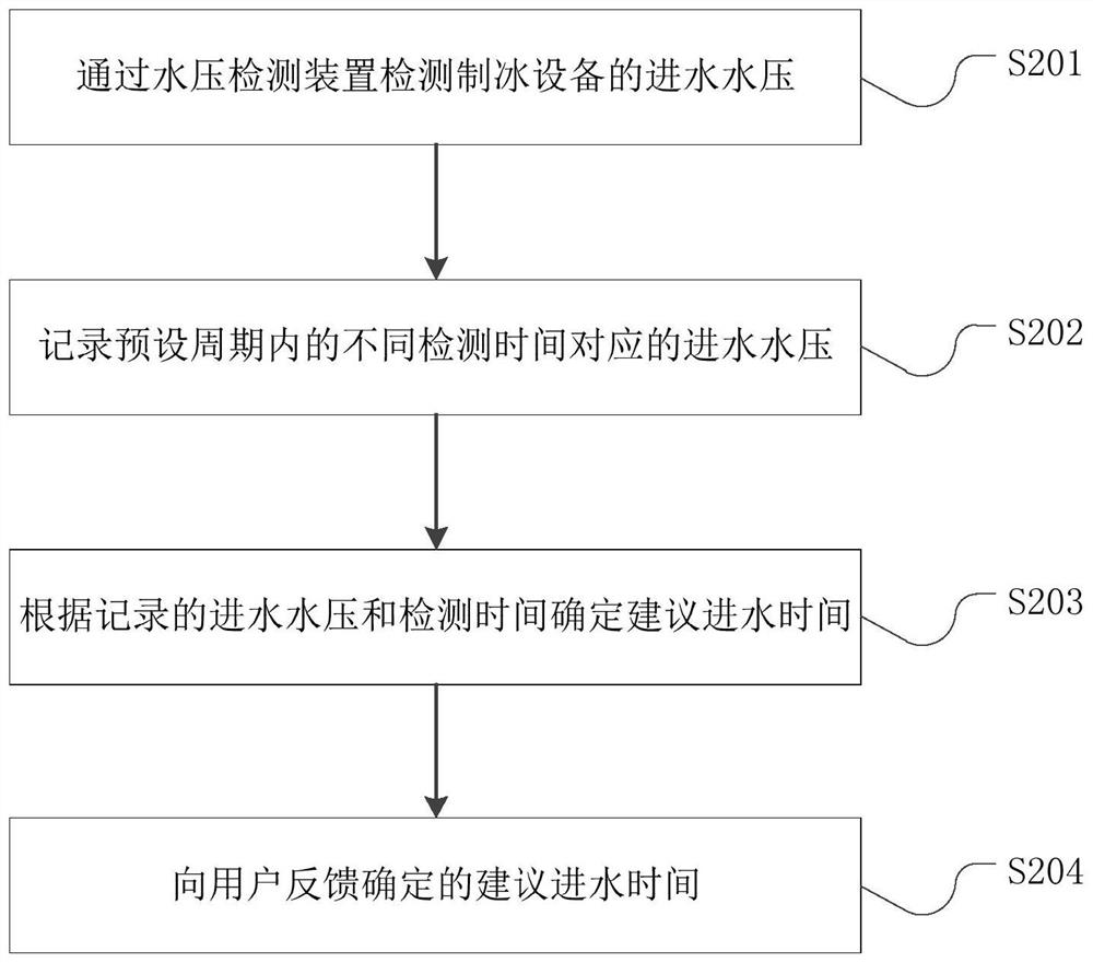 Control method, control system and ice making device for ice making device