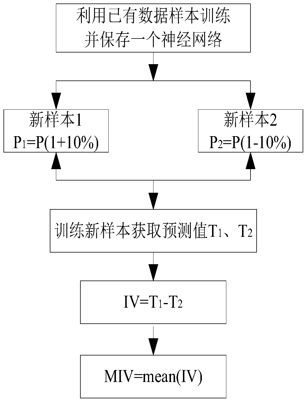 Probability integral parameter prediction method for optimizing BP neural network based on MIV-GP algorithm