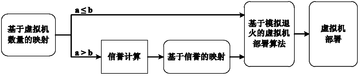 Virtual machine deployment method oriented to side channel attack defense of cloud computation environment