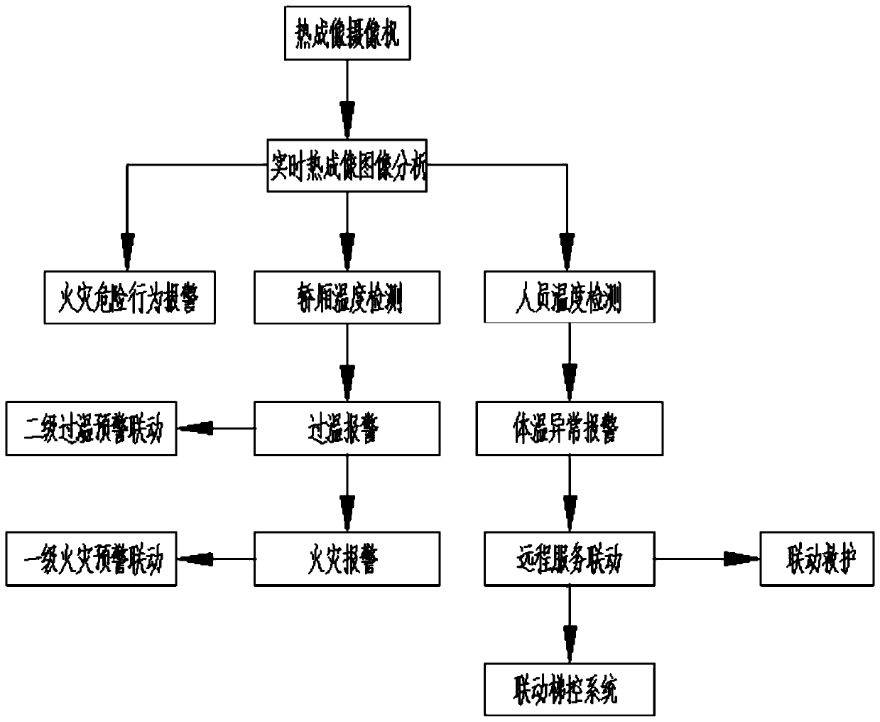 Intelligent elevator control alarming system and method based on thermal imaging technology