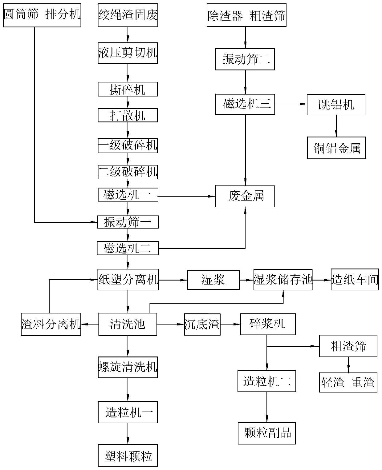 Process for recycling papermaking waste residues