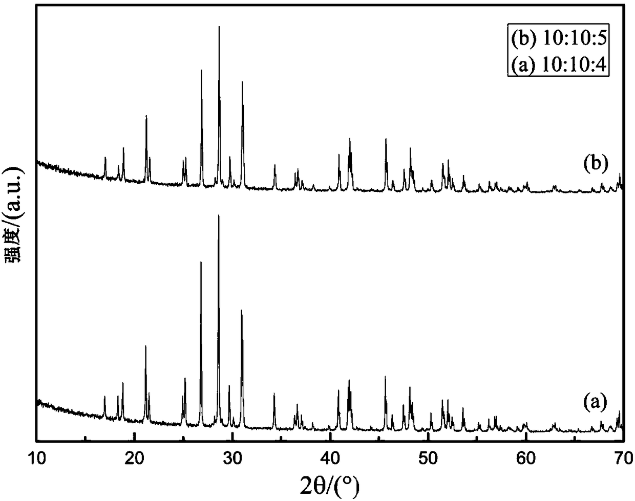 Preparation method of lanthanum phosphate, lanthanum phosphate porous ceramic as well as preparation method and application thereof