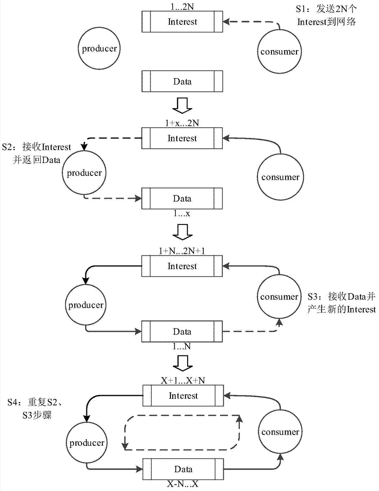 Method for realizing online migration based on bidirectional pipeline manner under NDN (Named Data Networking)