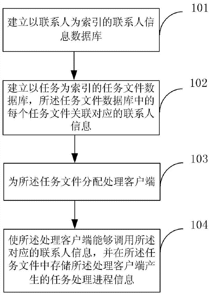 An information processing method and system