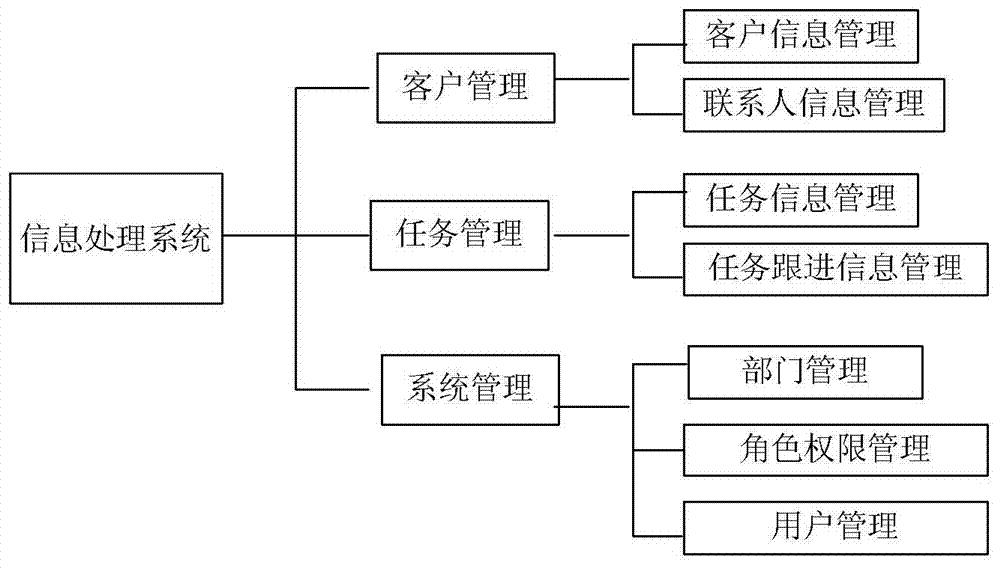 An information processing method and system