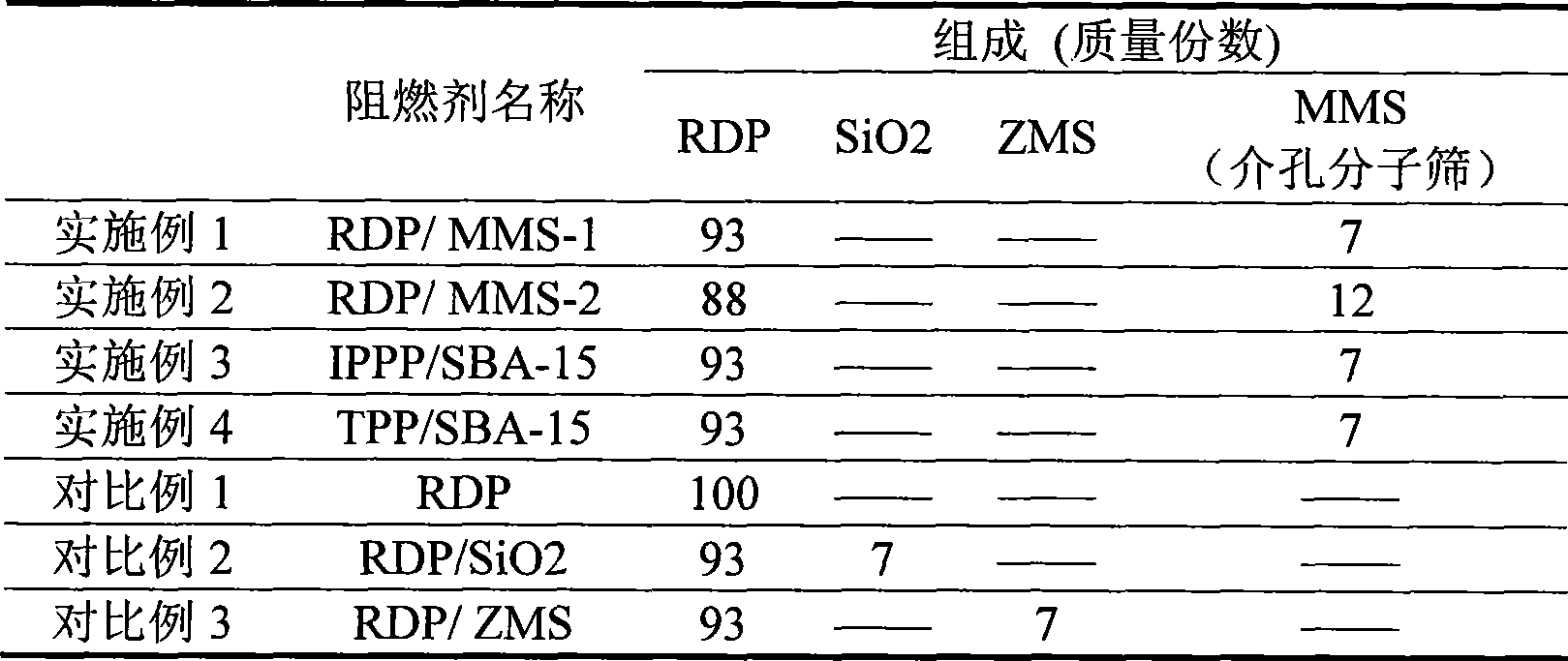 Organic-inorganic composite flame retardants with mesoporous molecular sieve and method for preparing same