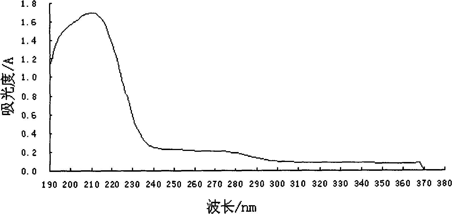 Zinc-polypeptides complexe and its preparation method and application