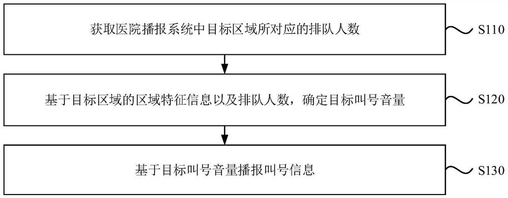 Number calling method and device of hospital broadcasting system, electronic equipment and storage medium