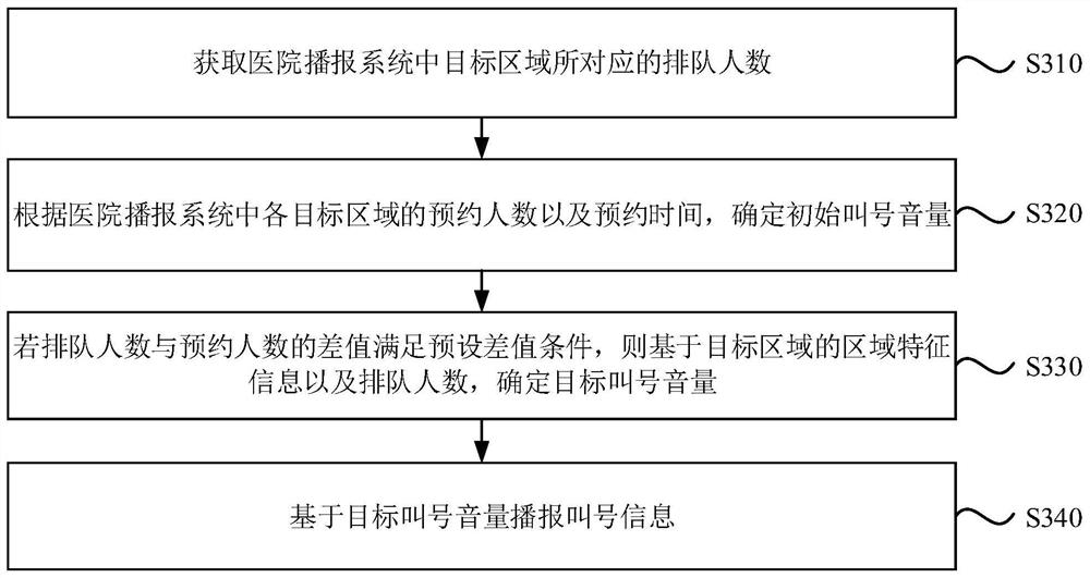 Number calling method and device of hospital broadcasting system, electronic equipment and storage medium