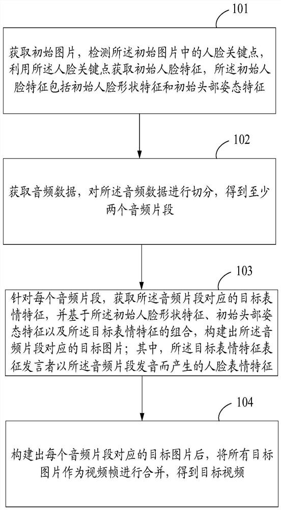 Video generation method, storage medium and equipment