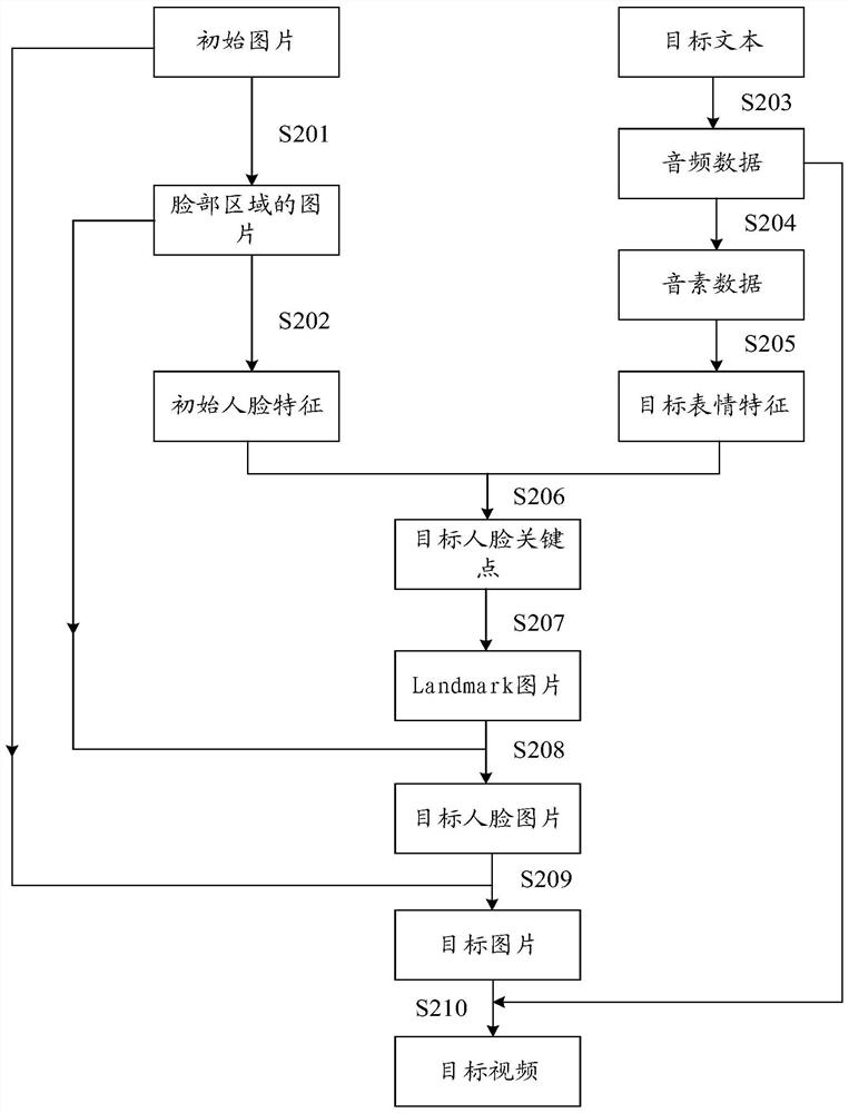 Video generation method, storage medium and equipment