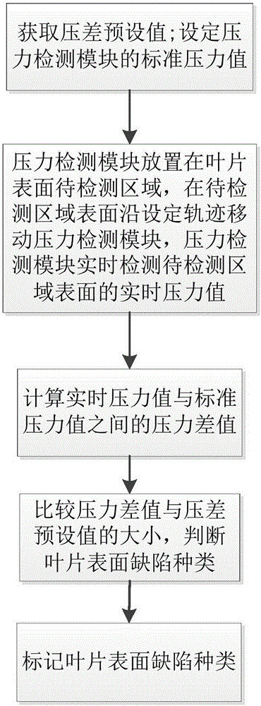 Wind driven generator blade surface defect detection method and detection apparatus