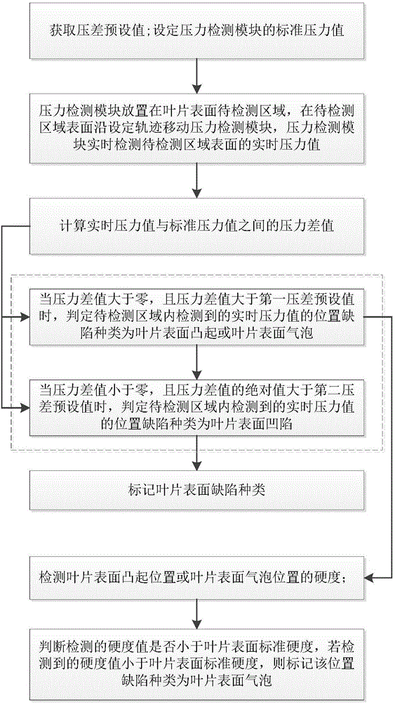 Wind driven generator blade surface defect detection method and detection apparatus