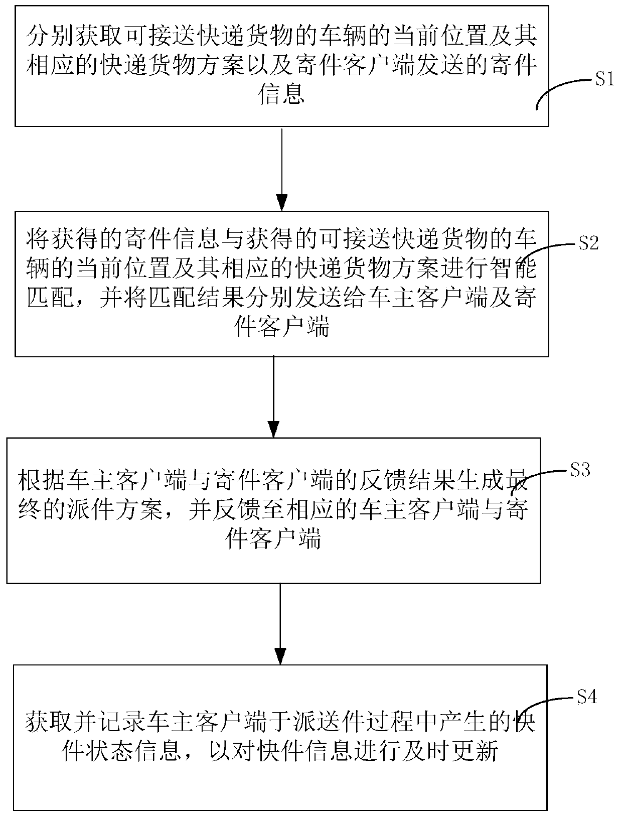Logistics information processing platform and system and delivery and receiving processing method thereof