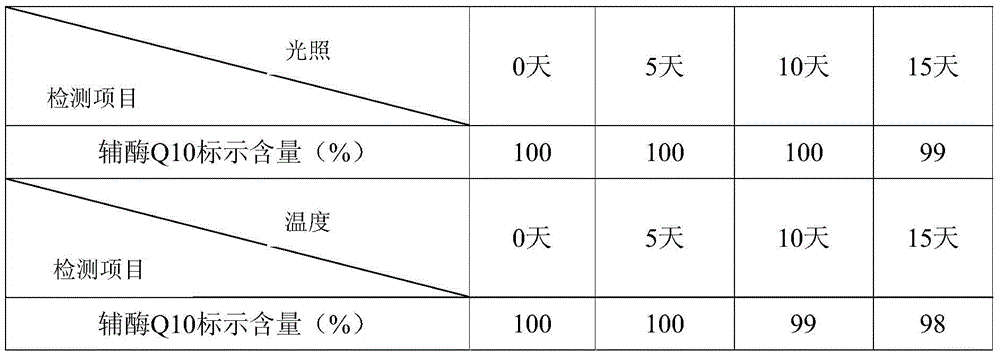 Nutritional composition containing coenzyme q10 and its preparation method and application