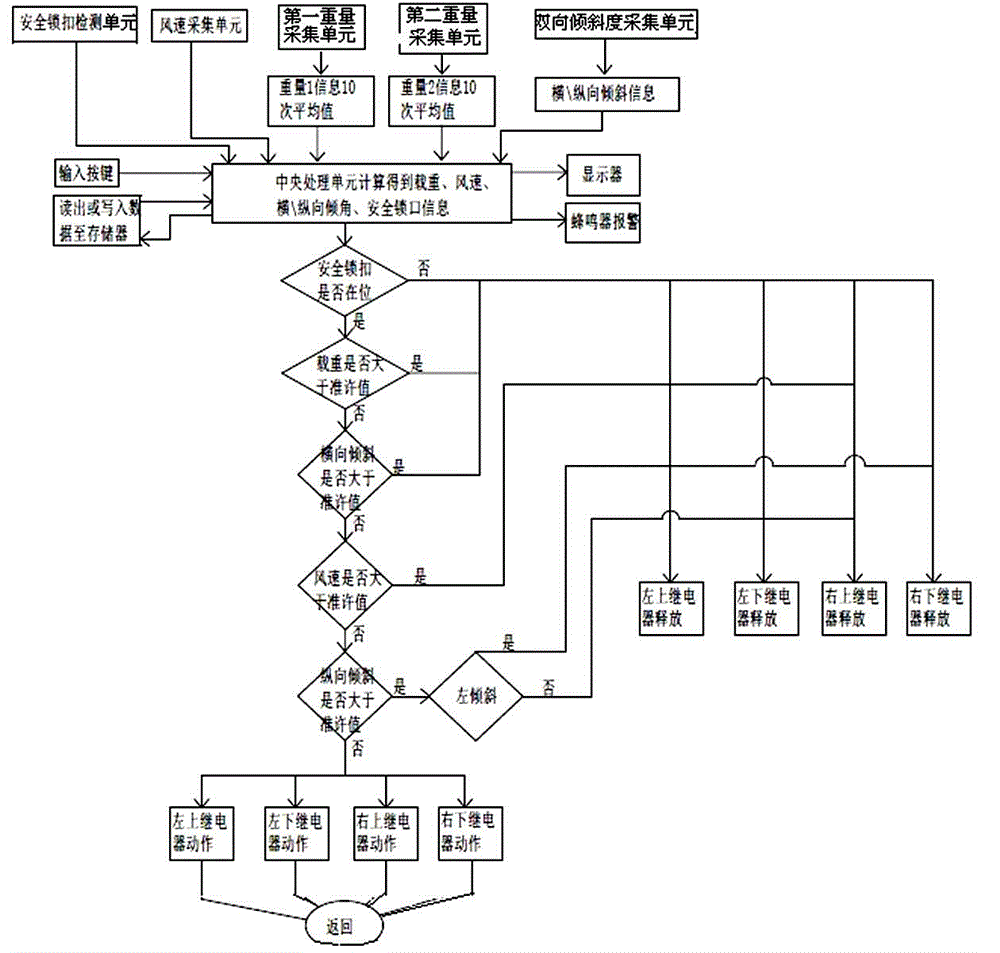 Hanging basket safety detection automatic control system in high-place operation