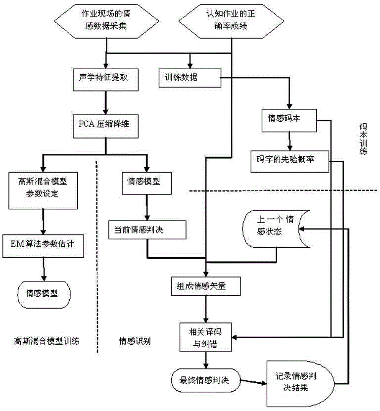 Speech Emotion Recognition Method Based on Context Correction in Negative Emotion Detection