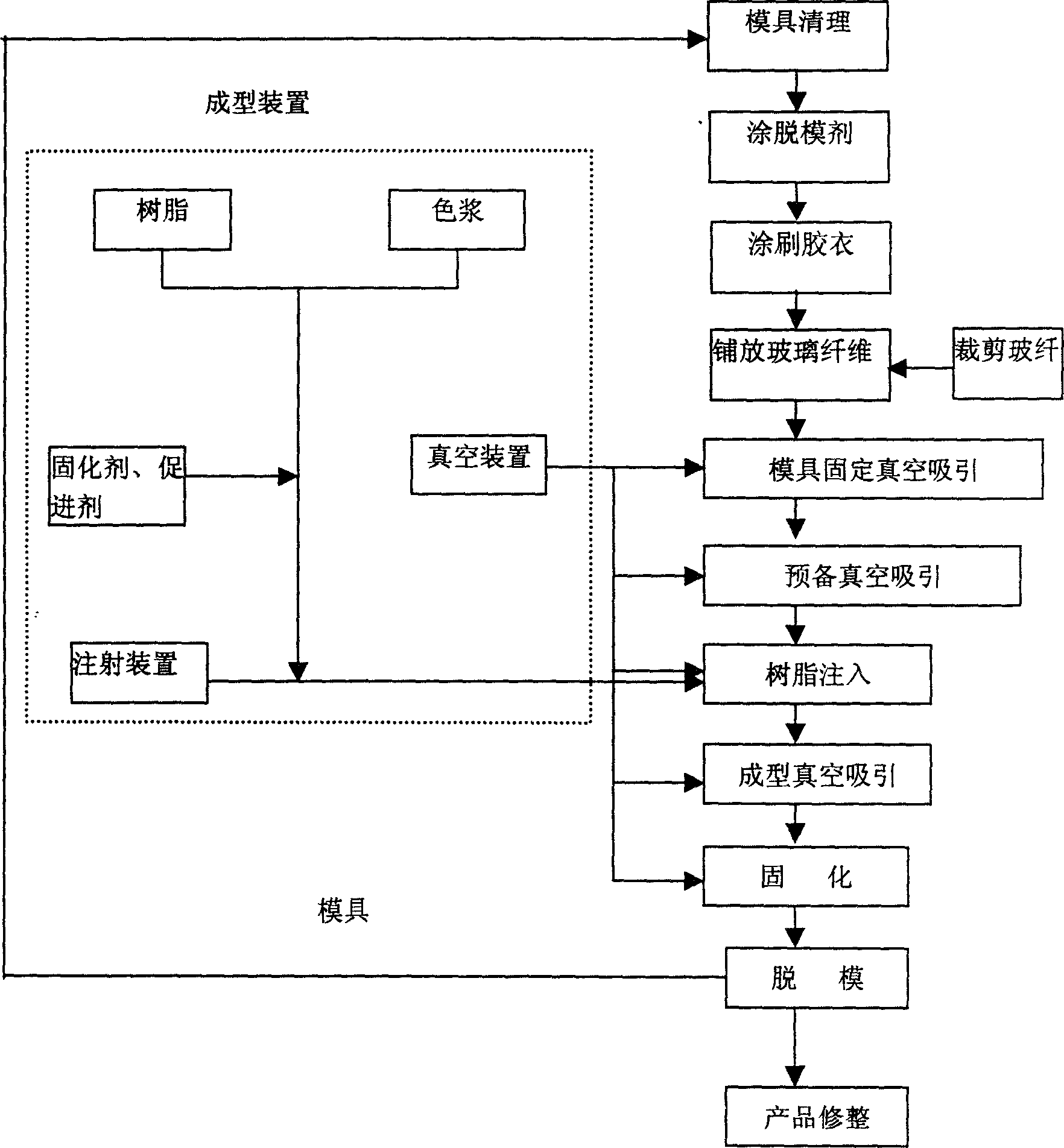 Vacuum auxiliary resin penetration process for composite material and mould therefor