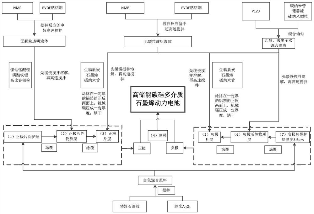 High-energy-storage power battery and preparation method