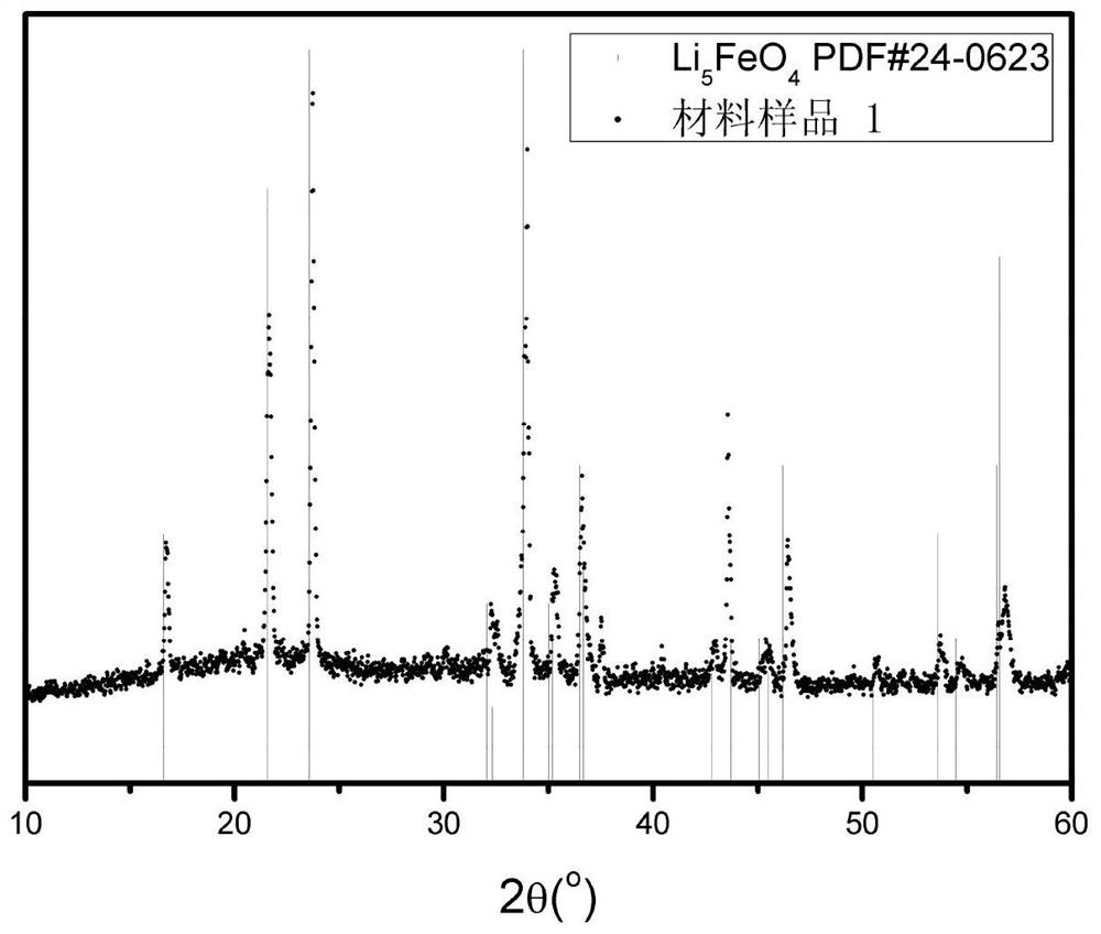 Preparation method of lithium ferrite