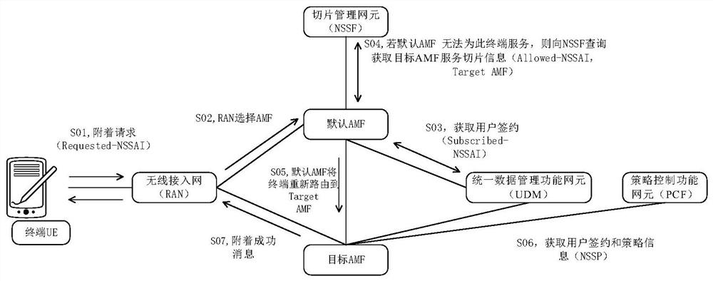 Redirection distribution method, device and system