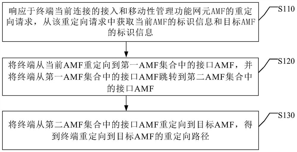 Redirection distribution method, device and system