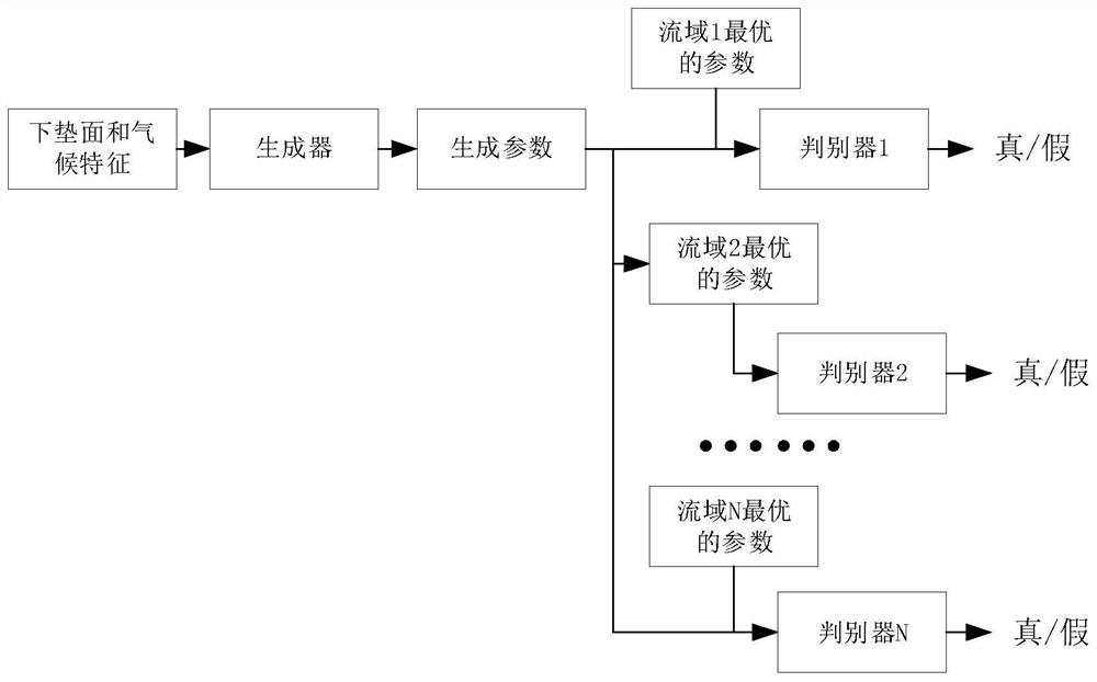 Data-free region hydrological parameter calibration method based on adversarial neural network