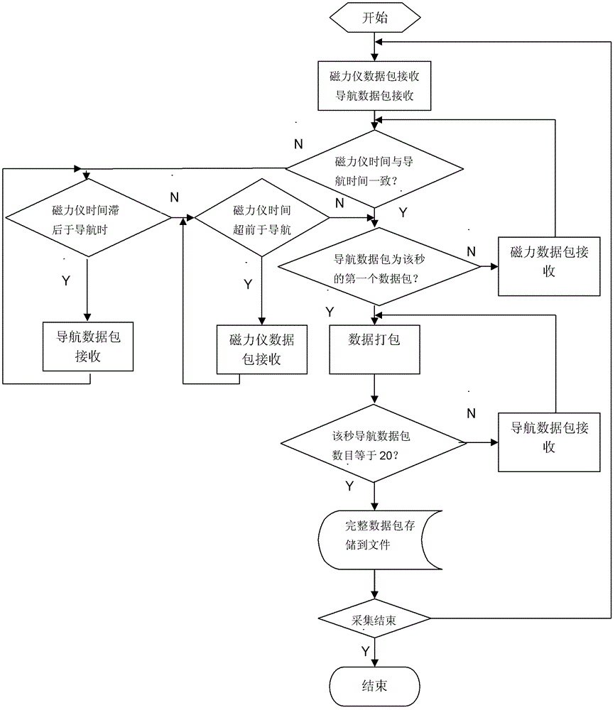 Aeromagnetic vector data processing method