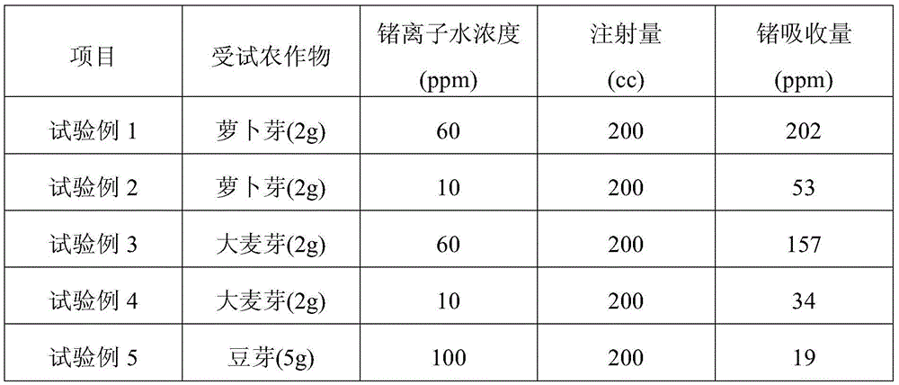 Germanium ion water producing method and crop cultivating method using germanium ion water