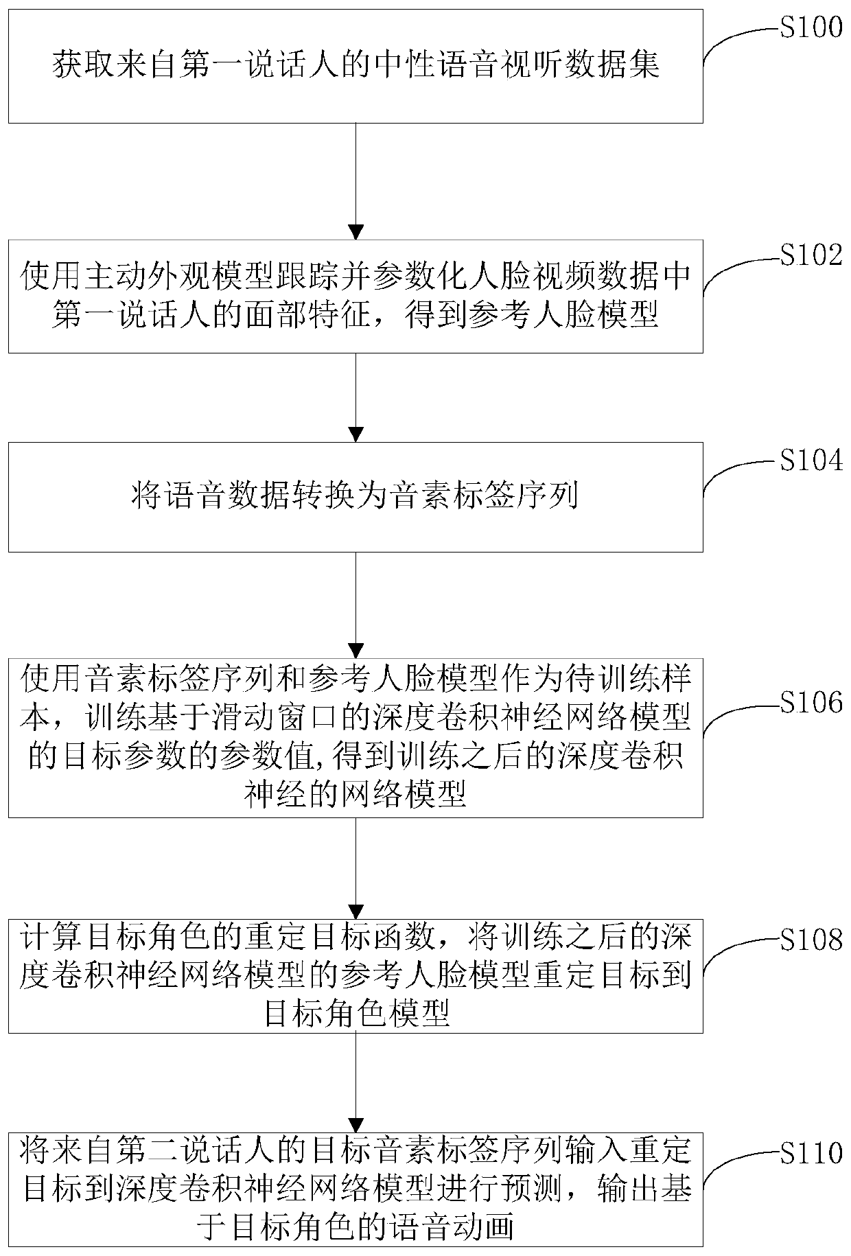 Method and system for driving human face animation through real-time voice