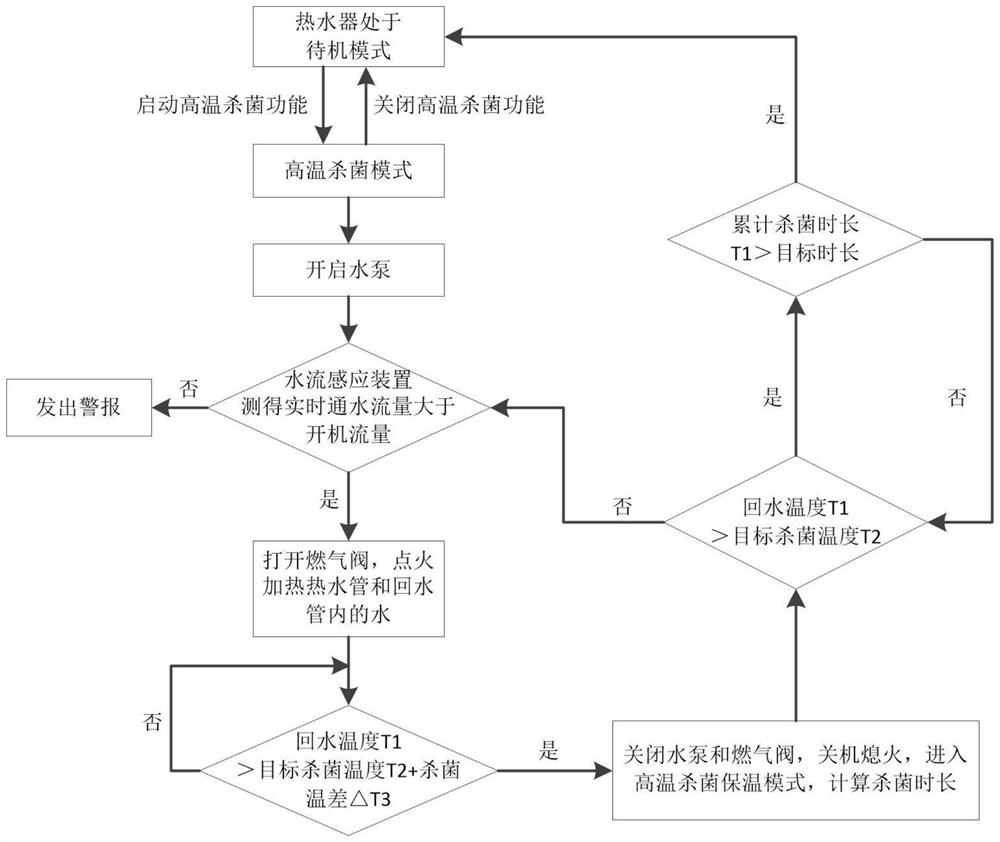 Disinfection control method of gas water heater and gas water heater