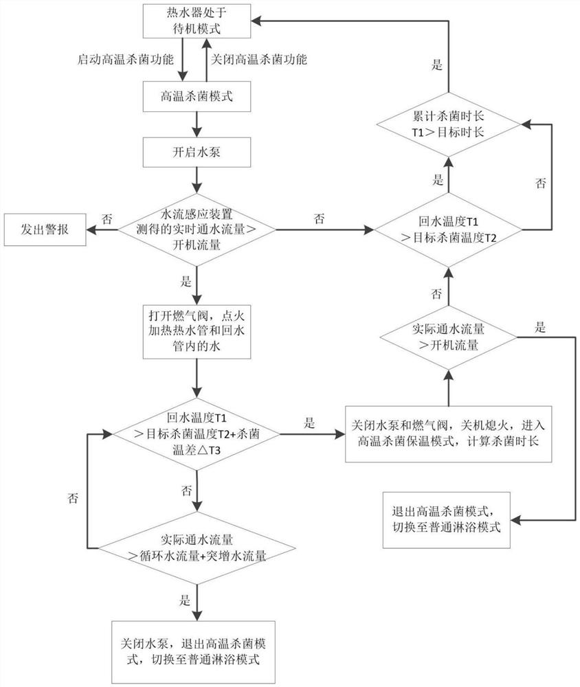 Disinfection control method of gas water heater and gas water heater