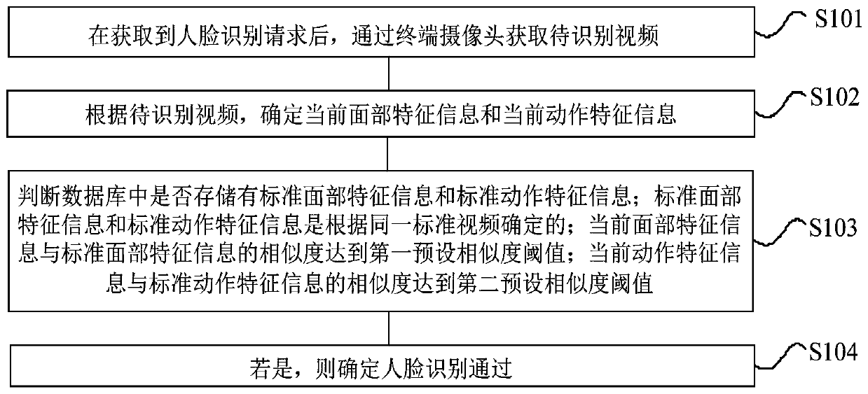 Face recognition method and device, electronic equipment and computer readable storage medium