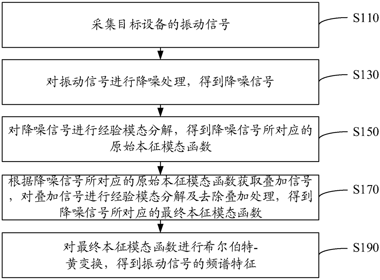 Vibration signal feature extraction method and device, storage medium and computer equipment