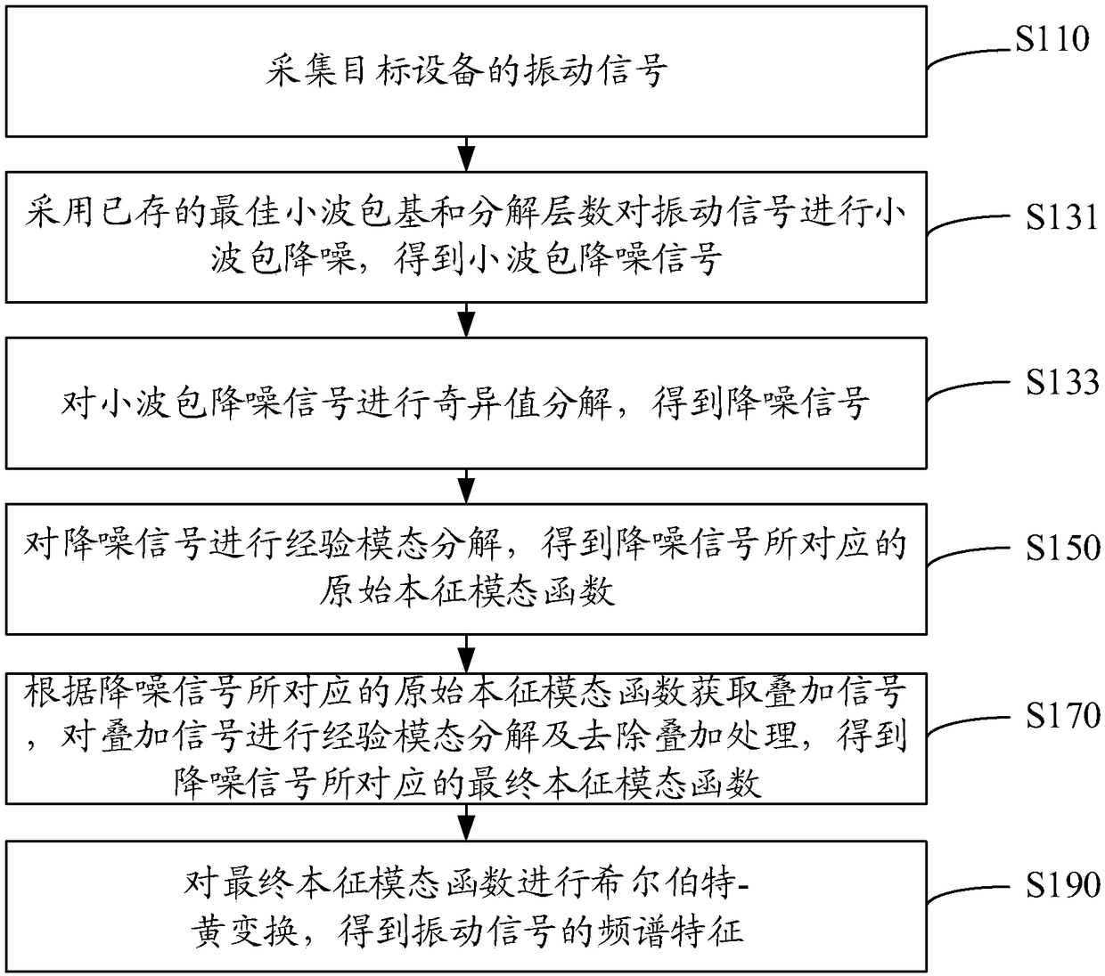 Vibration signal feature extraction method and device, storage medium and computer equipment