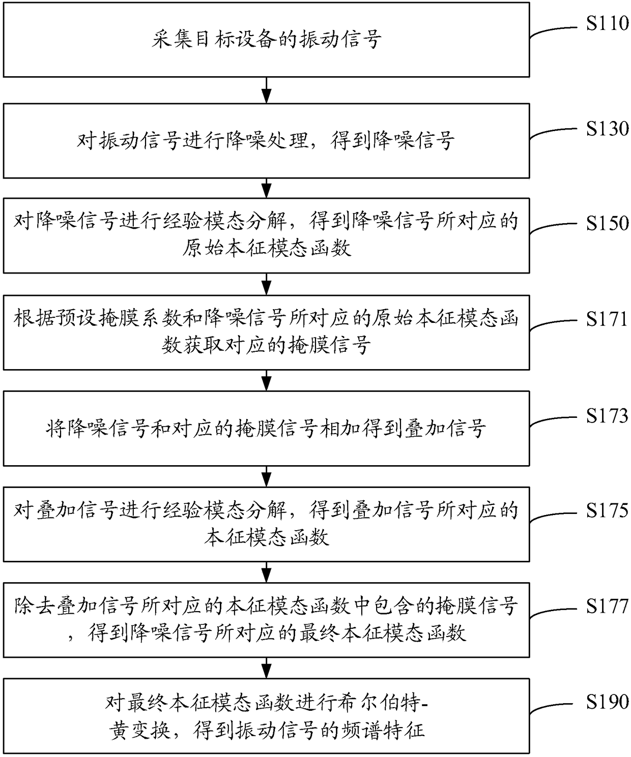 Vibration signal feature extraction method and device, storage medium and computer equipment