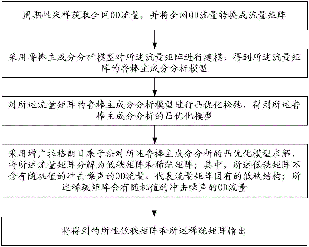 Analyzing method and analyzing device of OD (Origin-Destination) flow