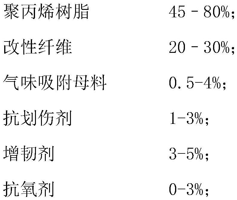 High-fluidity, low-odor and scratch-resistant polypropylene material special for automotive interiors and preparation method thereof