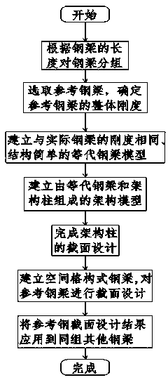 Method for designing switchyard structure