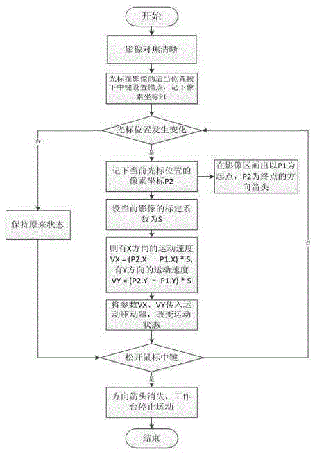 Method for controlling movement of worktable of automatic image measuring instrument