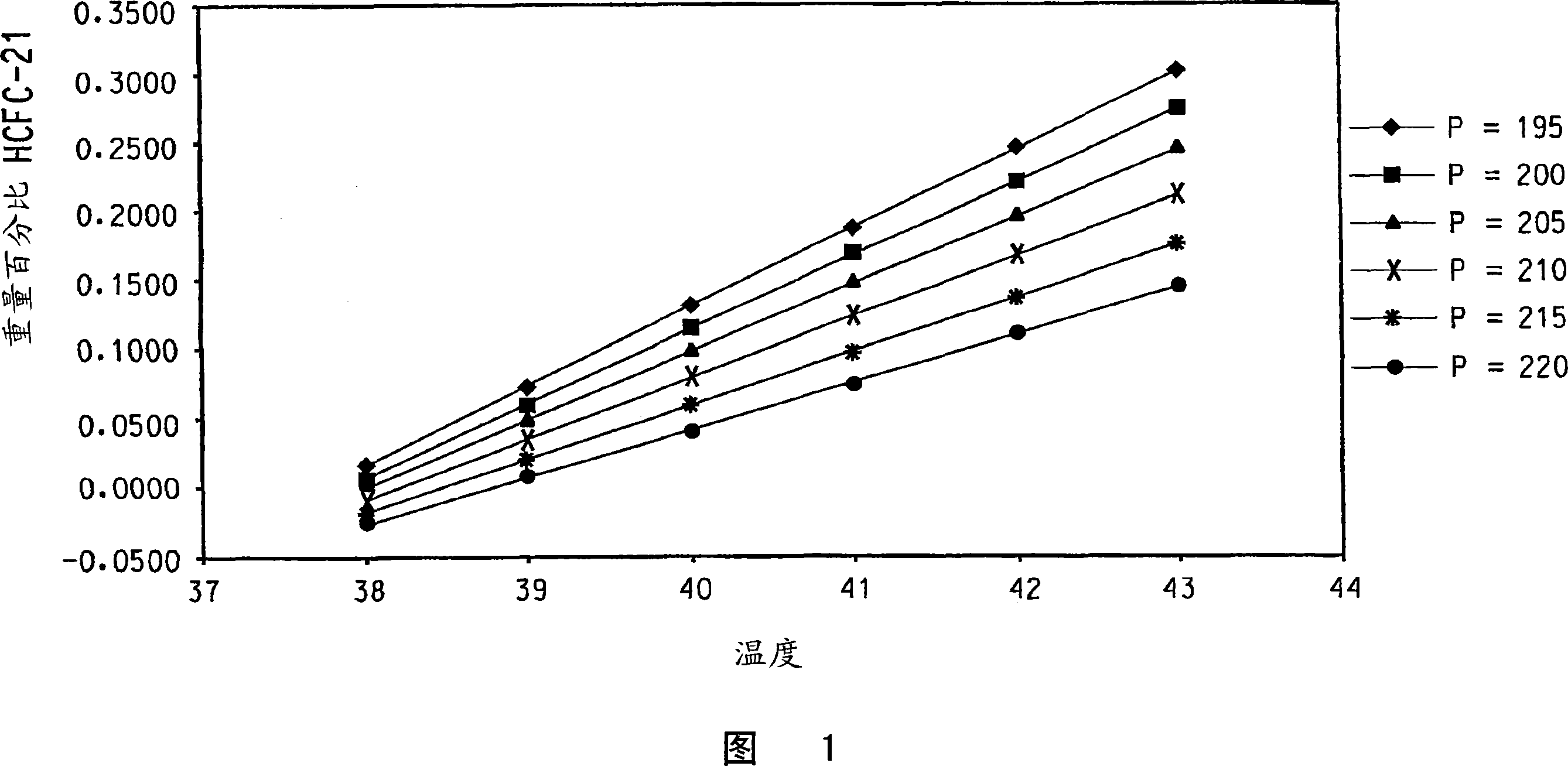 Process for the manufacture of chlorodifluoromethane