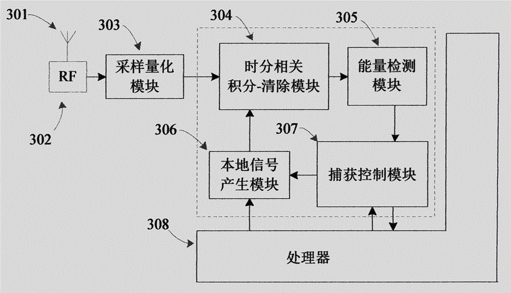 Capture method for sine binary offset carrier modulation signals and apparatus