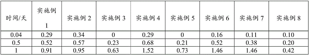 Drug sustained release composition sparingly soluble or slightly soluble in water, and preparation method thereof