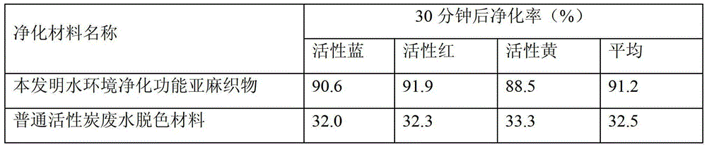 Preparation method of interface plasma modified and amphiphilic fiber-based purifying material