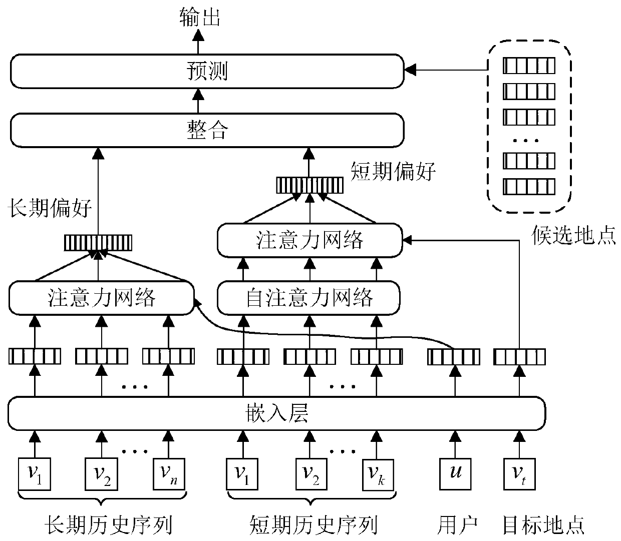 Interest point recommendation method based on user dynamic preference and attention mechanism