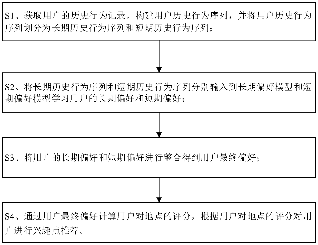 Interest point recommendation method based on user dynamic preference and attention mechanism