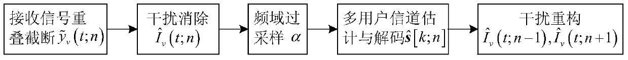 A method for asynchronous multi-user access of underwater acoustic OFDM