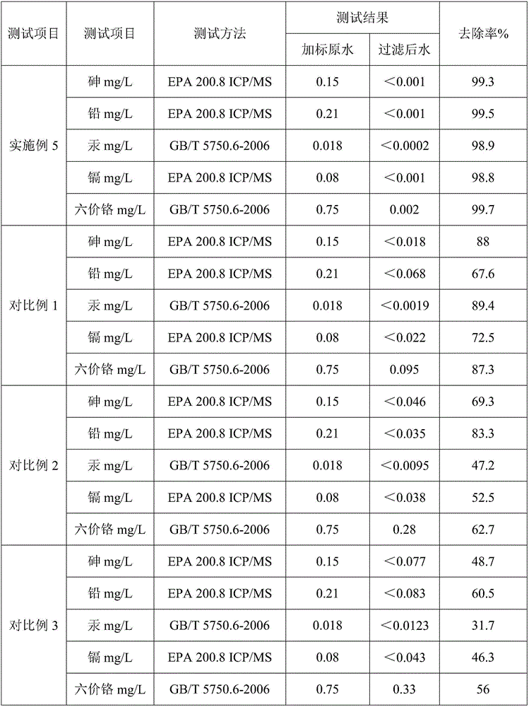 Preparation method for heavy metal adsorption material