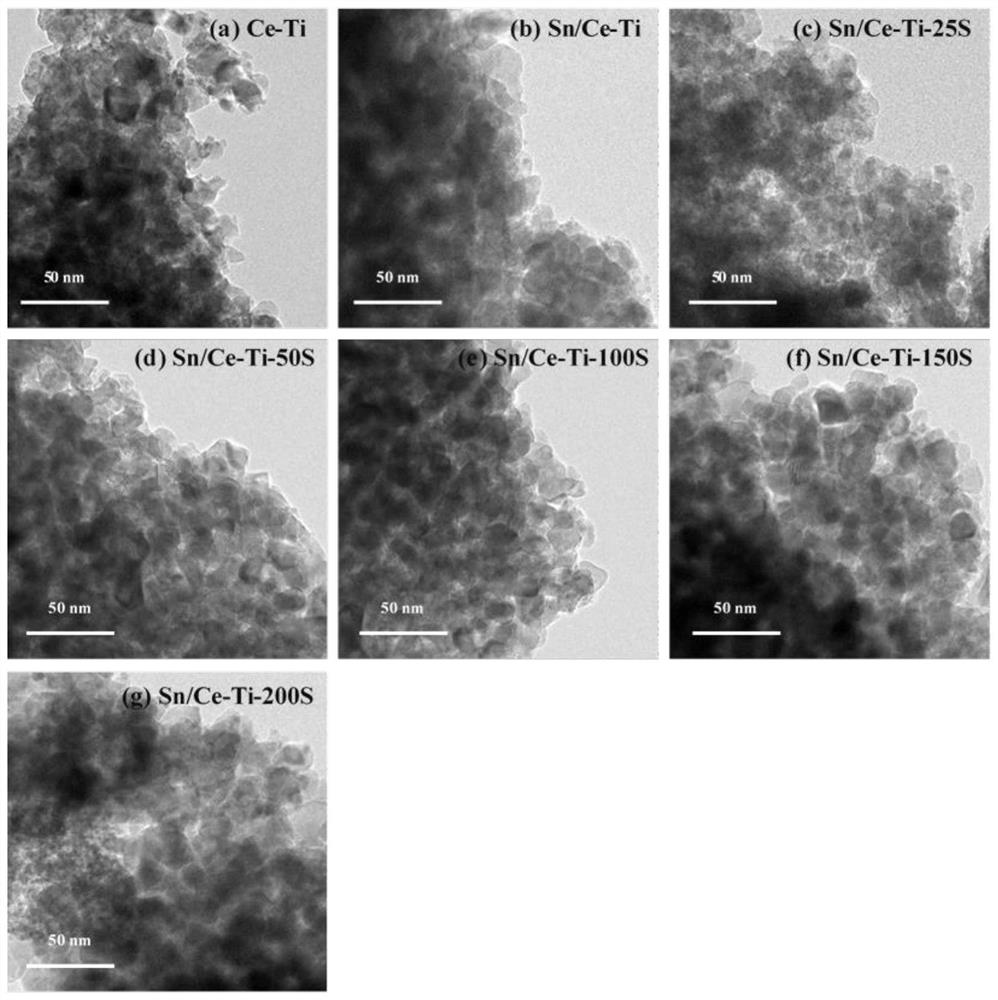 Gas-phase cerium titanium sulfide supported tin oxide catalyst and preparation method and application thereof